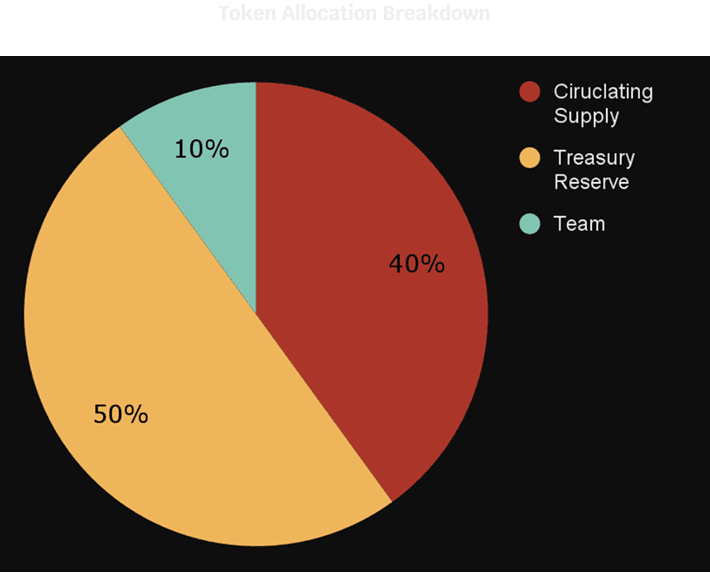 Token Distribution Chart